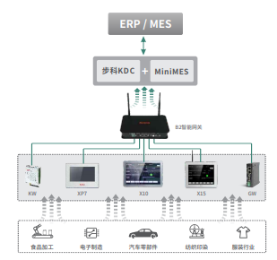 数据采集解决方案、智能终端、数据采集器、物联网关、云平台、MES系统