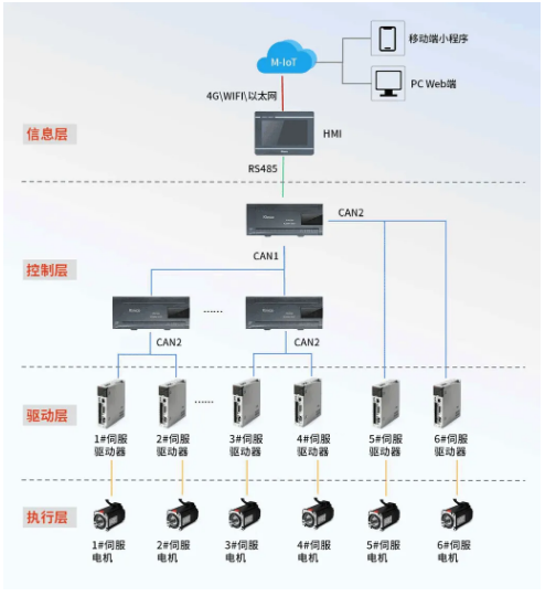 PLC, 远程监控, PLC通讯, PLC？, PLC指令, PLC控制, 运动控制系统, 机器物联网