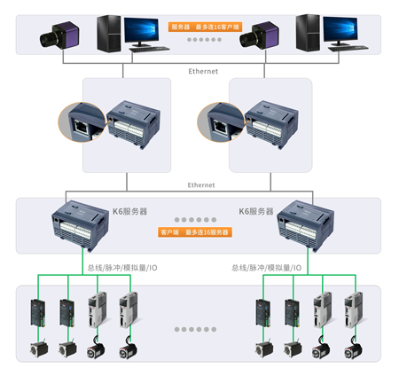 PLC, 可编程逻辑控制器, 高性能PLC, 小型PLC, 包装机PLC, 紧凑型PLC, BD板, 分布式控制PLC, 扩展？, PLC编程软件