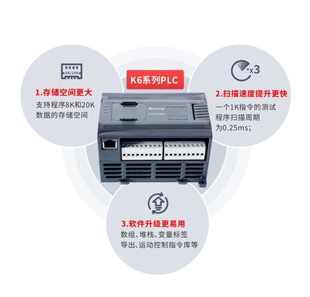 PLC, 可编程逻辑控制器, 高性能PLC, 小型PLC, 包装机PLC, 紧凑型PLC, BD板, 分布式控制PLC, 扩展？, PLC编程软件