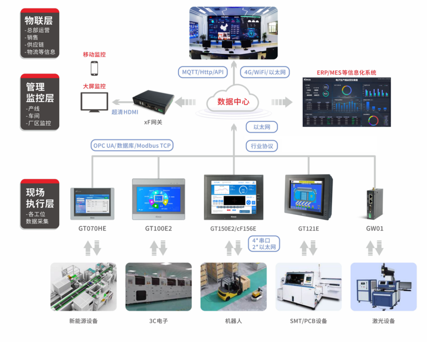 深圳知名品牌, HMI, 工业人机界面, 触摸屏, 自动化解决方案, 数字化中央厨房, 机器物联网, bb贝博艾弗森股份